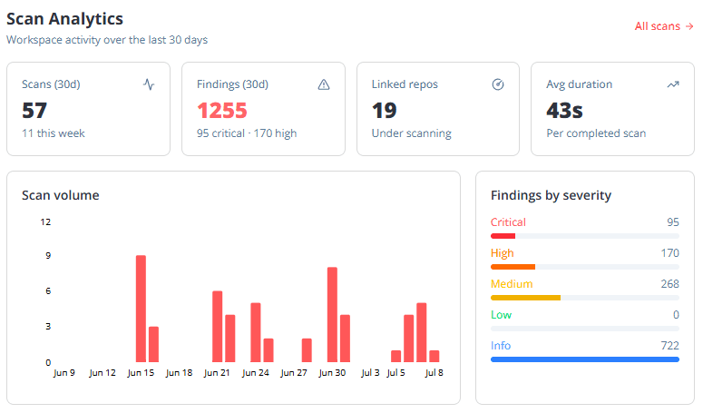 Scan analytics in Leonidus